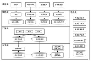互聯網金融征信服務 以數據為基，以模型為翼